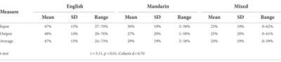 Bilingual Mandarin-English preschoolers’ spoken narrative skills and contributing factors: A remote online story-retell study